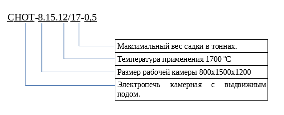 маркировка Электропечь СНОТ - 8.15.12/12,5-0,5-И1