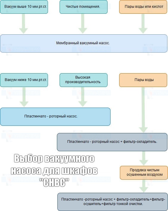 Инфографика выбора насоса