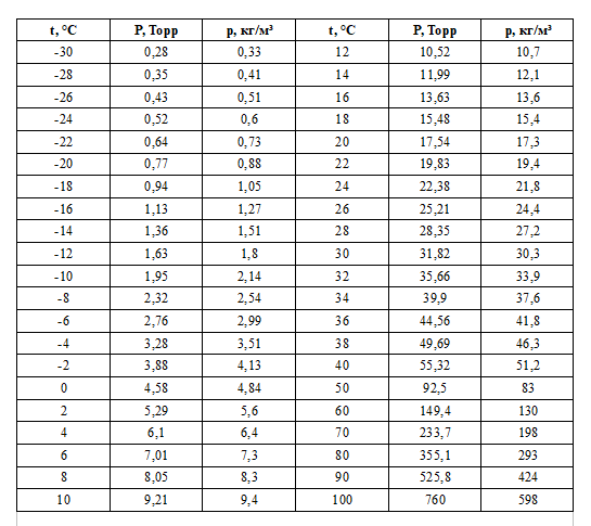 таблица давления и плотности насыщенного водяного пара