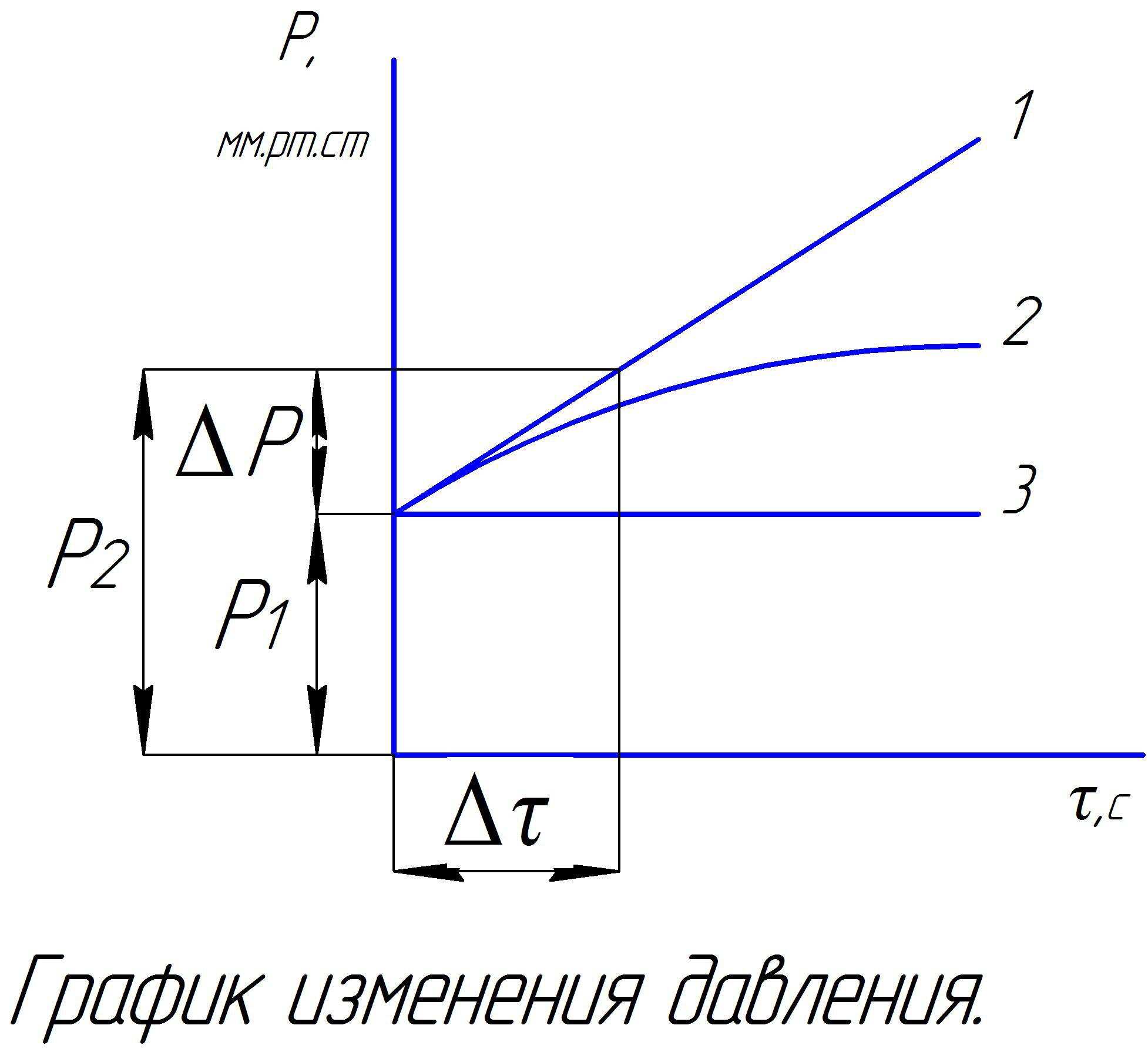 Оценка течи. Изменение давления в вакуумной системе после отключения насоса