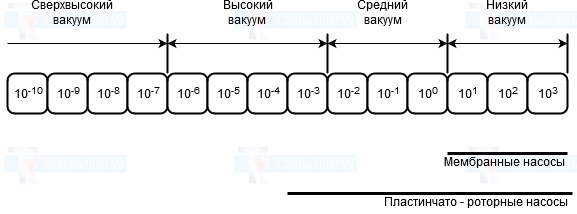 Диапазон рабочих давлений в мм.рт.ст. для основных типов насосов