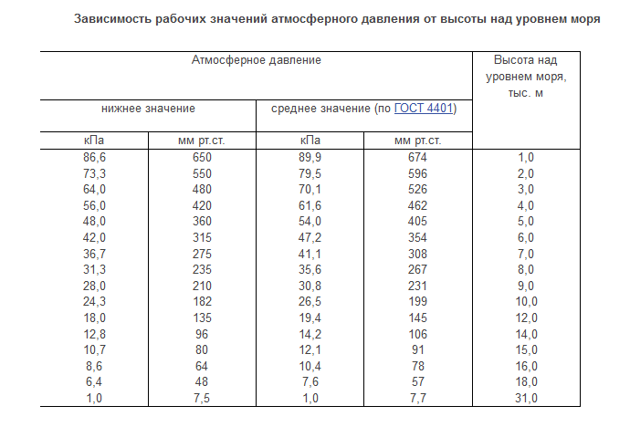 Зависимость значений атмосферного давления от высоты над уровнем моря