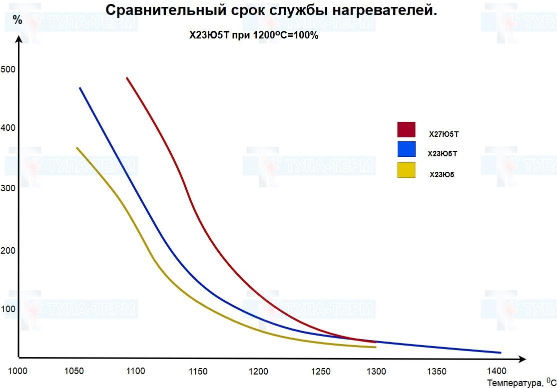 график сравнительных сроков служб нагревательных элементов