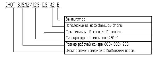 обозначение камерной электропечи СНОТ 8.15.12/12,5-0,5-И2-В