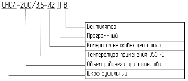 обозначения в документации сушильного промышленного шкафа СНОЛ-200/3,5-И2 П В