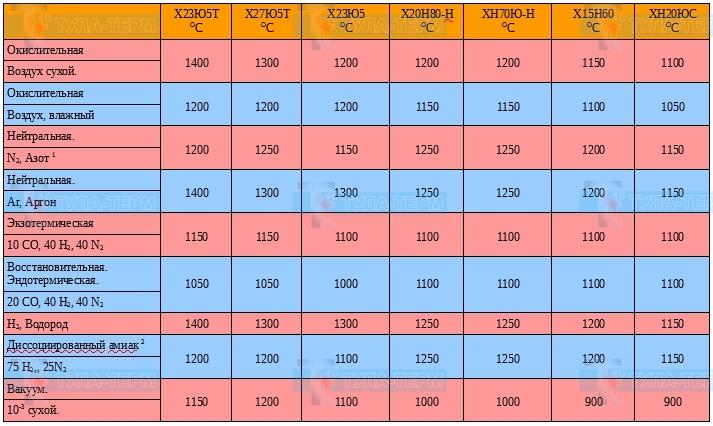 Максимальная допустимая температура нагревательных элементов в различных средах
