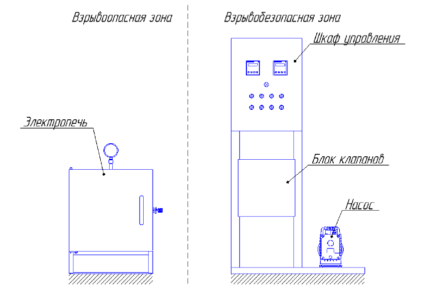 шкаф (блок) управления располагается во взрывобезопасной зоне